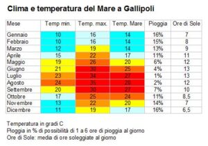 Clima e mare a Gallipoli