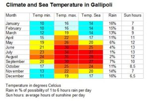 Climate and Sea in Gallipoli
